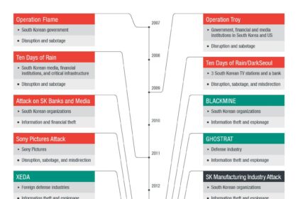 Unveiled: Lazarus Group’s Shocking $2.51M WBTC Heist Profit Revealed!