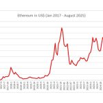 Ethereum Plunges Below $4K: What’s Next for Crypto Investors?