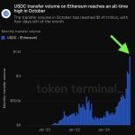 Solana price dips as Jump Crypto swaps $205m SOL for Bitcoin